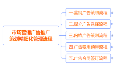 市场运营丨精细化运营管理思维,广告推广策划工作流程思路